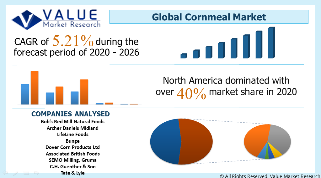 Global Cornmeal Market Share
